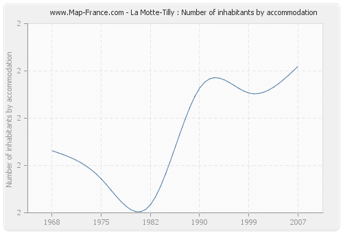 La Motte-Tilly : Number of inhabitants by accommodation
